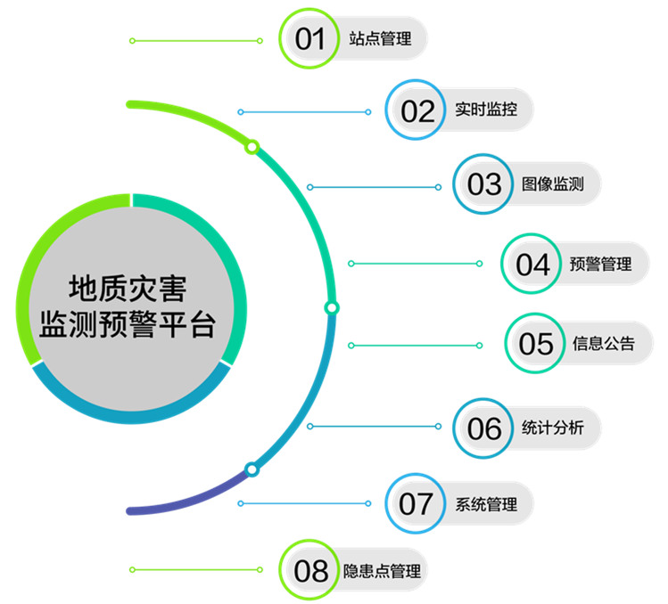 地質(zhì)災(zāi)害監(jiān)測預(yù)警系統(tǒng)平臺
