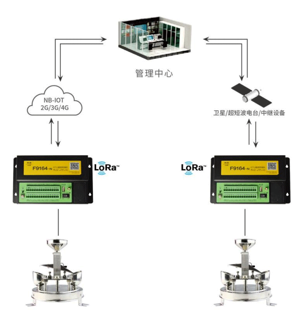 四信翻斗式雨量計的應用拓撲圖