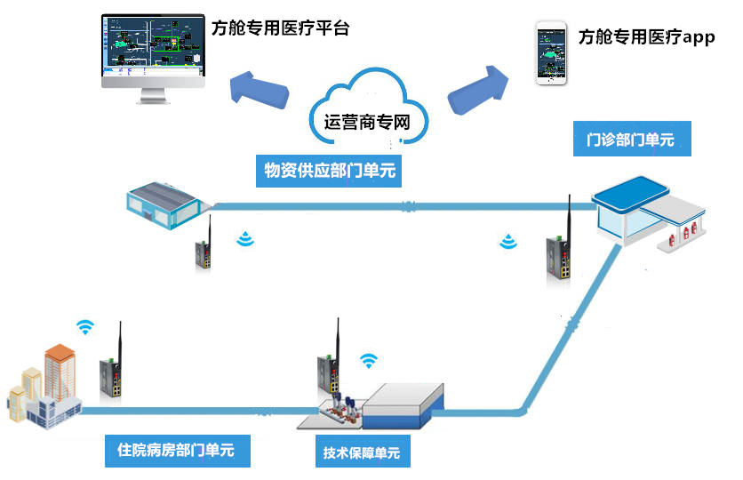 四信工業(yè)級(jí)無線路由器支援方艙醫(yī)院抗疫醫(yī)療系統(tǒng)-拓?fù)鋱D