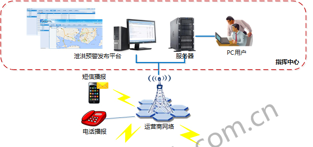 水庫泄洪預警系統(tǒng)架構-指揮管理中心