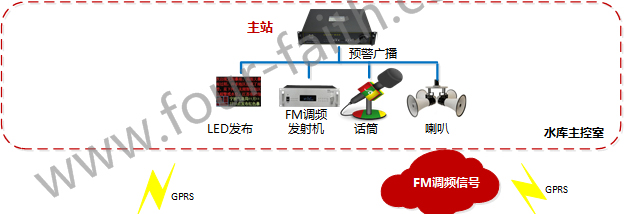 水庫泄洪預警系統(tǒng)架構-水庫主控管理中心