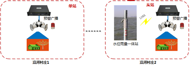 水庫泄洪預警系統(tǒng)架構-預警發(fā)布中心