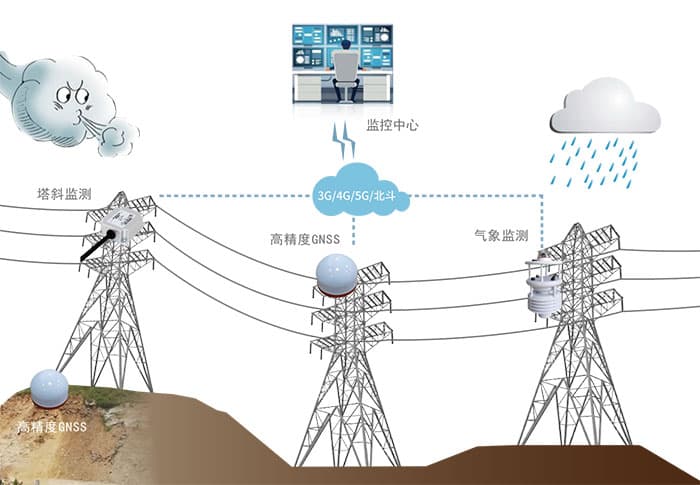 基于高精度GNSS接收機的桿塔監(jiān)測方案