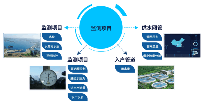 四信智慧管網(wǎng)供水監(jiān)測方案，降低管網(wǎng)漏損率監(jiān)測項目