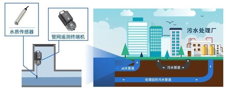 四信排水管網(wǎng)水質(zhì)監(jiān)測拓撲圖