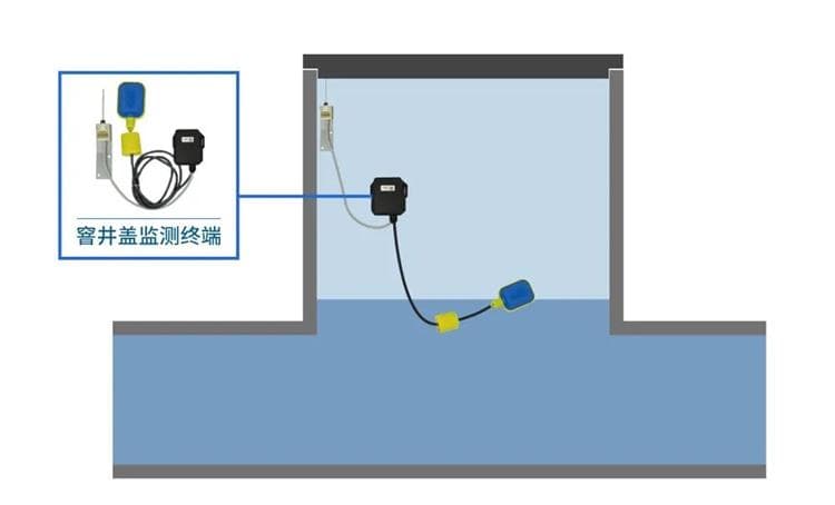 四信排水管網(wǎng)監(jiān)測解決方案，助力建設城市健康排水系統(tǒng)