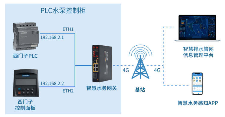 四信排水管網(wǎng)監(jiān)測解決方案，助力建設城市健康排水系統(tǒng)