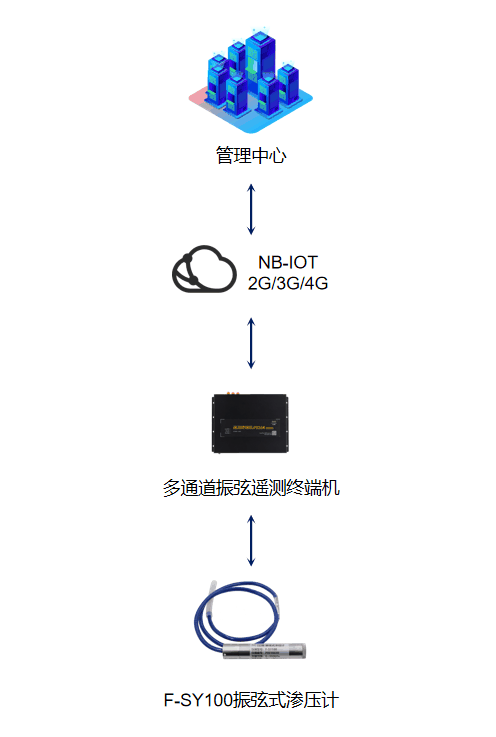 F-SY100振弦式滲壓計的應(yīng)用拓?fù)鋱D