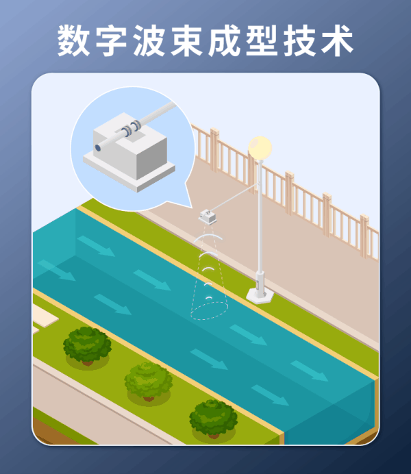 77G雷達(dá)一體式流量計的數(shù)字波束成型技術(shù)進(jìn)行掃描