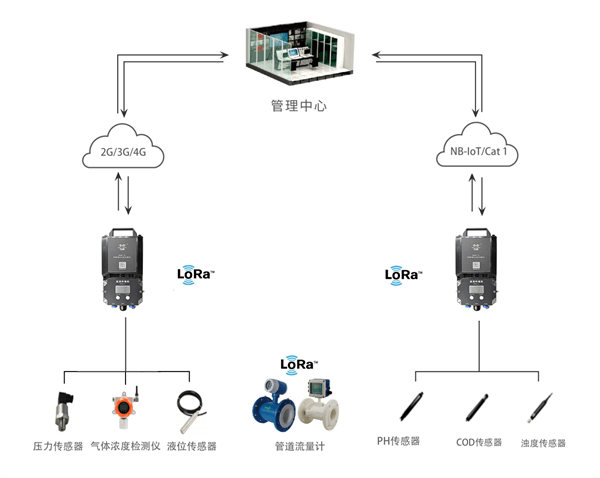 智慧供水管網監(jiān)測系統(tǒng)