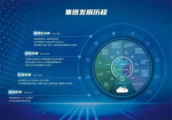 四信業(yè)務(wù)、歷程