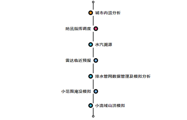 四信城市洪澇預測模型的應用場景分析