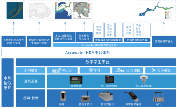 四信數(shù)字孿生二維水動力模型的架構圖