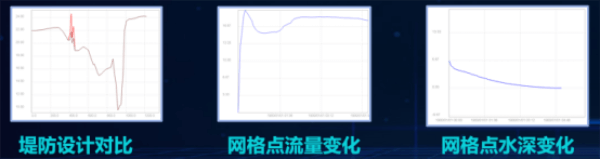 四信數(shù)字孿生二維水動力模型的模型結果查看
