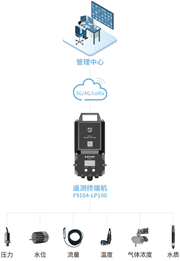 F9164-LP100四信智能管網(wǎng)遙測(cè)終端的應(yīng)用架構(gòu)圖