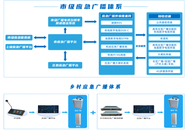 四信應急廣播體系架構圖