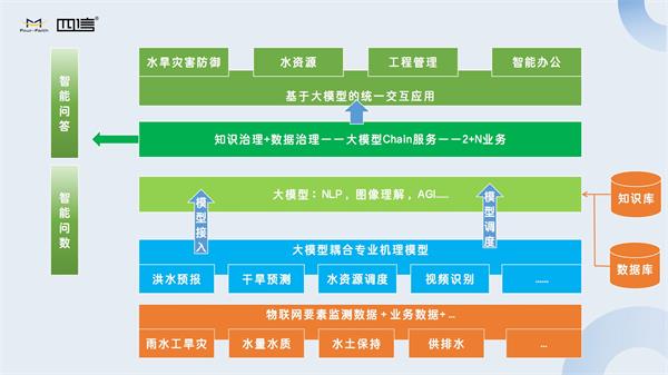 大模型技術(shù)幫助我們構(gòu)建更加智能、高效的水利信息系統(tǒng)