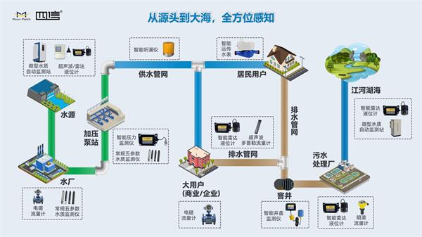 四信提供的涉水物聯(lián)網(wǎng)設(shè)備、智能化管理平臺(tái)以及水文水動(dòng)力模型、水力模型、AI模型、數(shù)據(jù)治理模型等多種專業(yè)模型