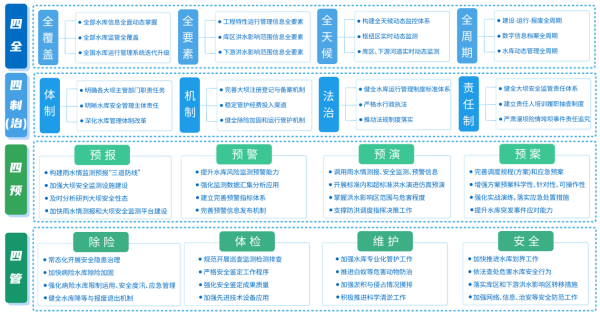 四信大中型水庫數(shù)字孿生調(diào)度運營解決方案四預(yù)架構(gòu)圖