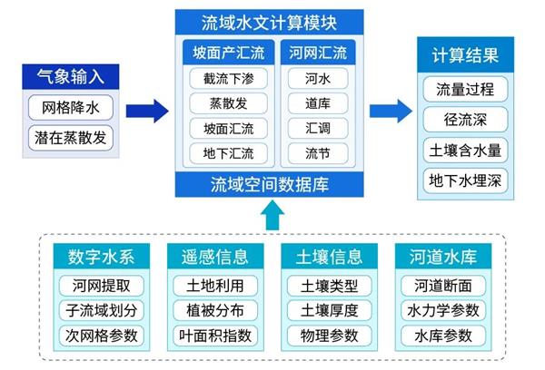 水庫入庫流量預(yù)報(bào)架構(gòu)圖