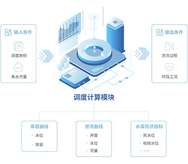 水庫調(diào)度模型架構(gòu)圖